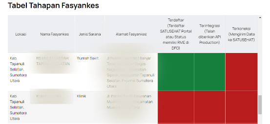 Status Data Fasyankes Online (DFO)