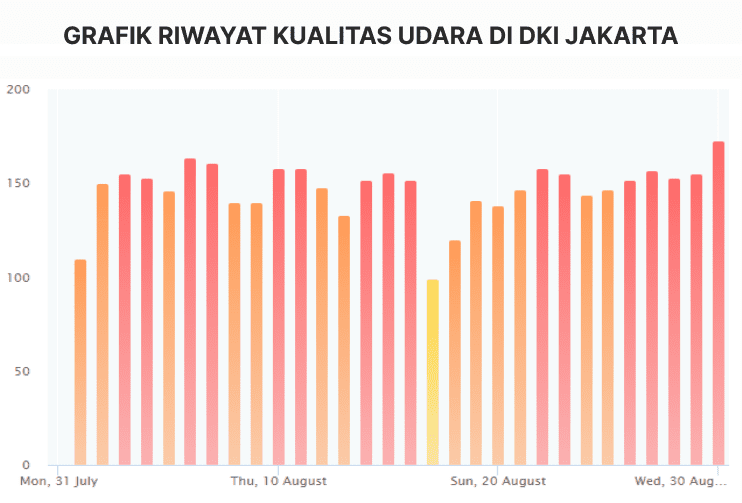 Grafik kualitas udara DKI Jakarta Agustus 2023