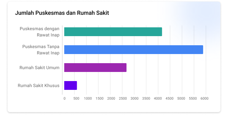 Jumlah Fasilitas Layanan Kesehatan di Indonesia
