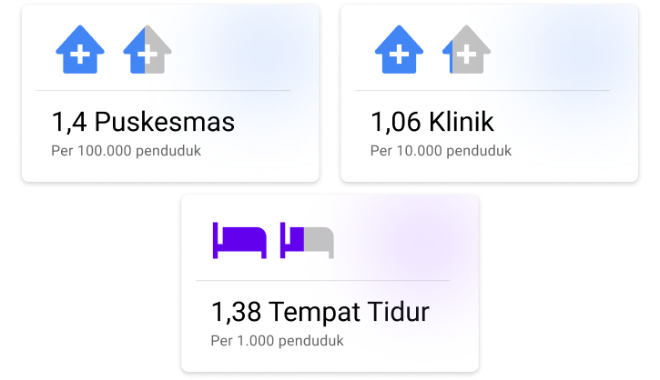 Ketersedian Fasilitas Pelayanan Kesehatan di Indonesia