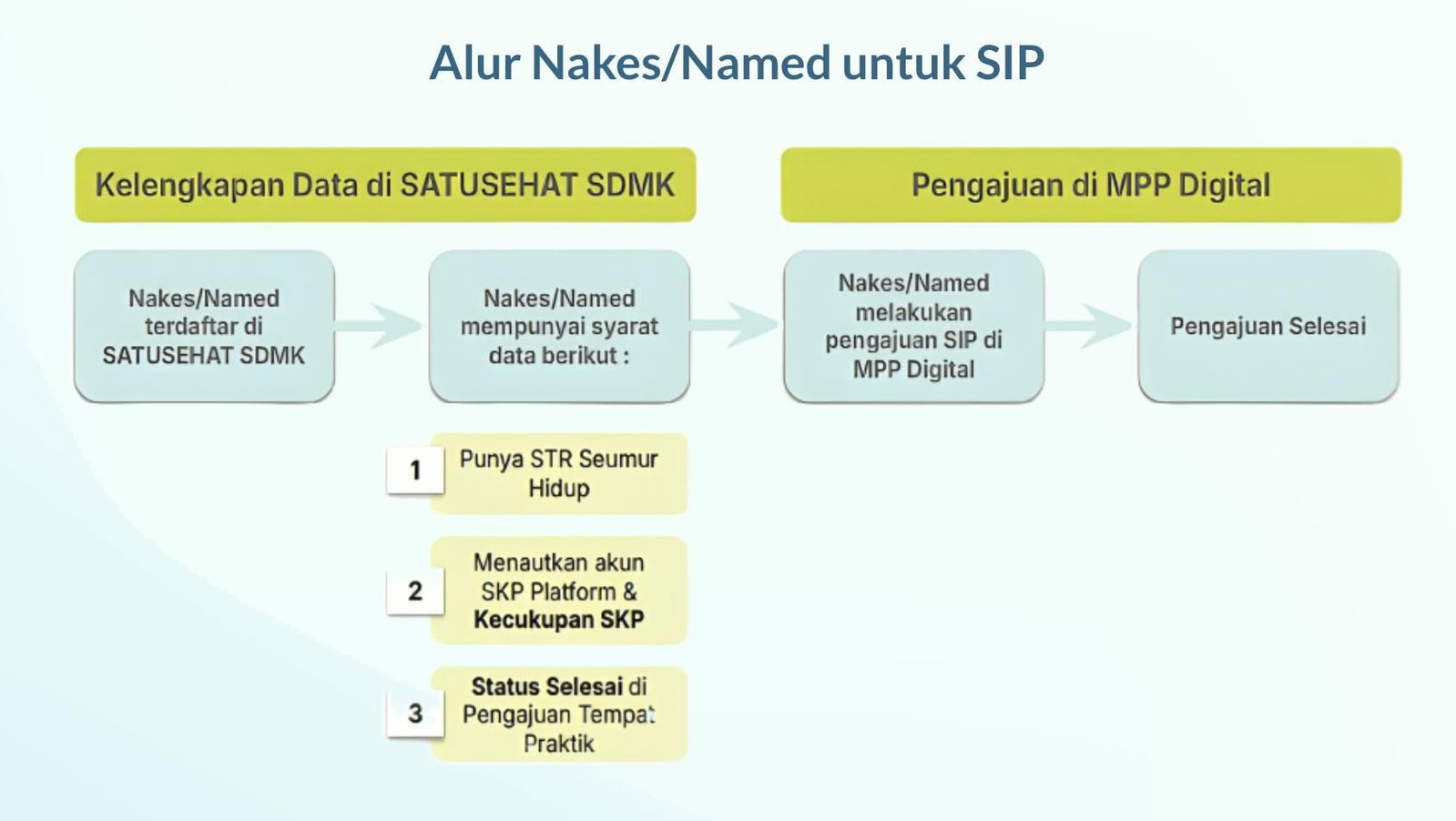 Alur Proses Pembaruan SIP
